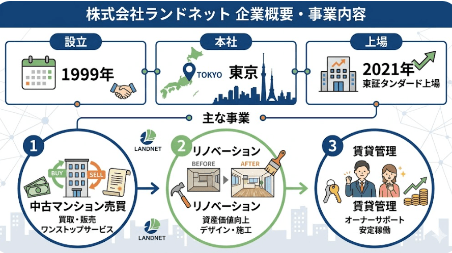 ランドネットの概要