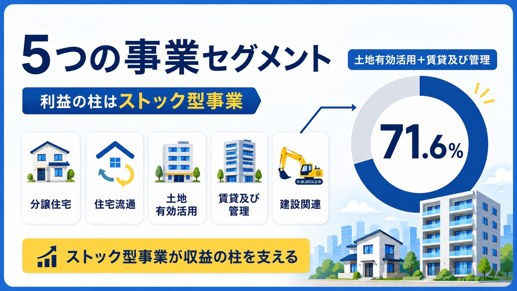 5つの事業セグメント
