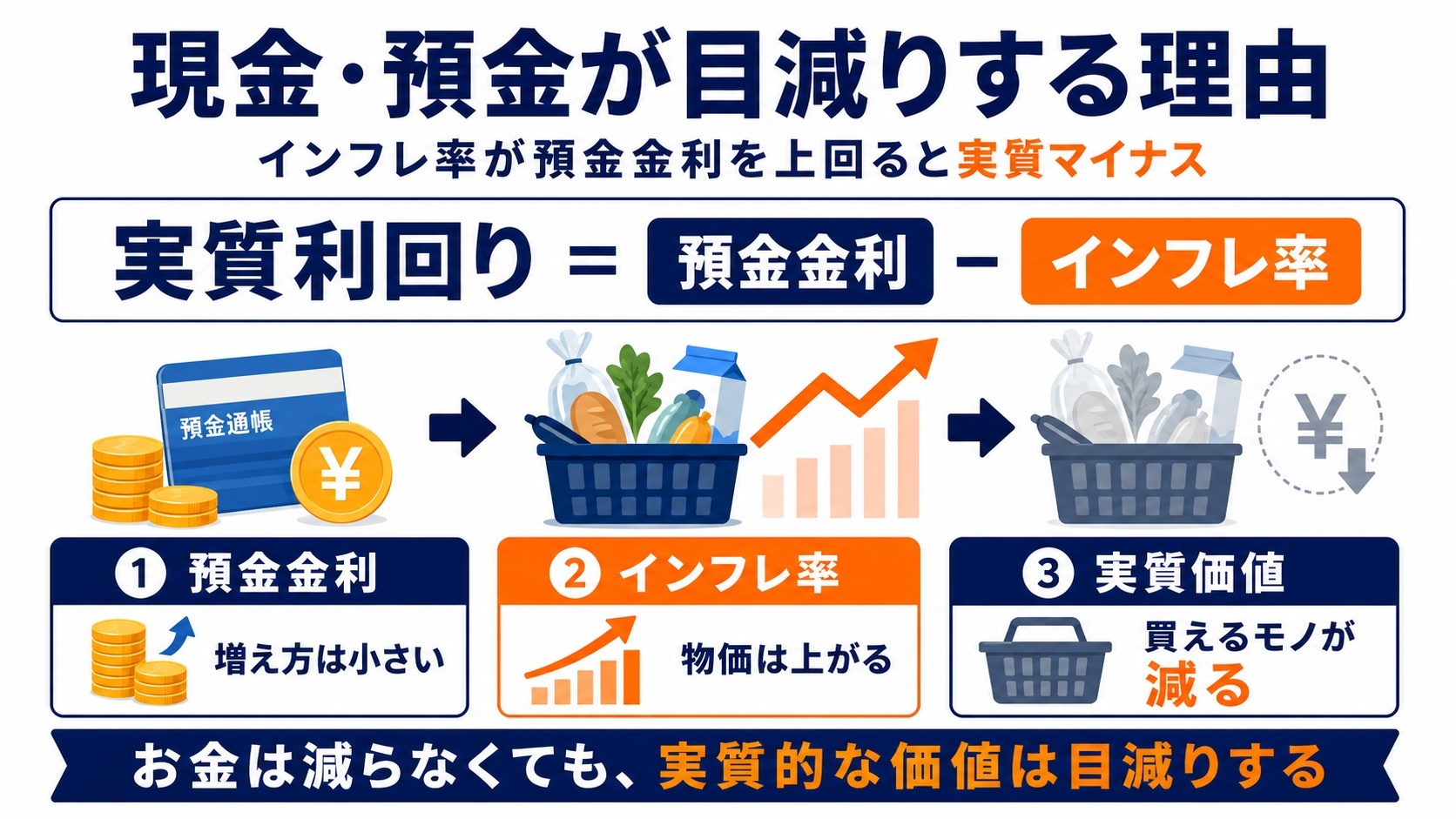 現金・預金が目減りする理由