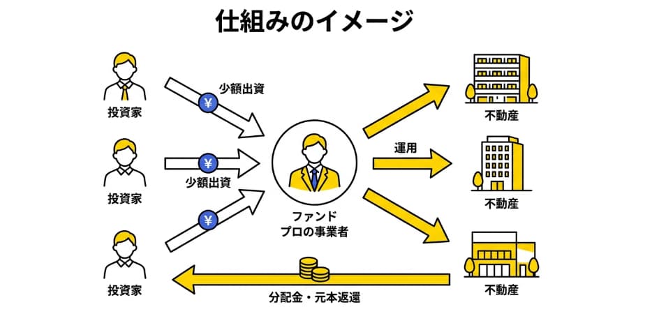 不動産クラウドファンディングの仕組み
