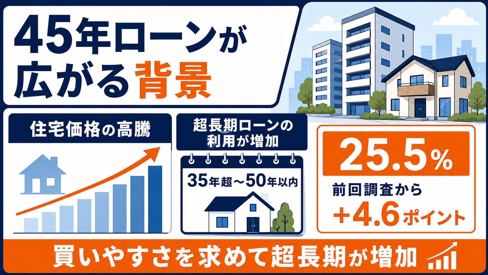 45年ローンが広がる背景