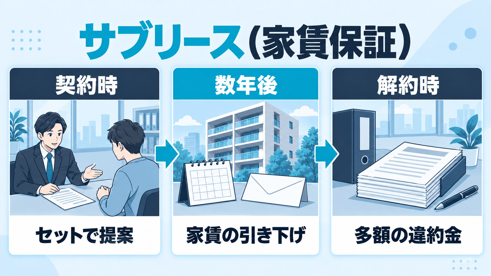 サブリースの契約時・数年後・解約時の流れ