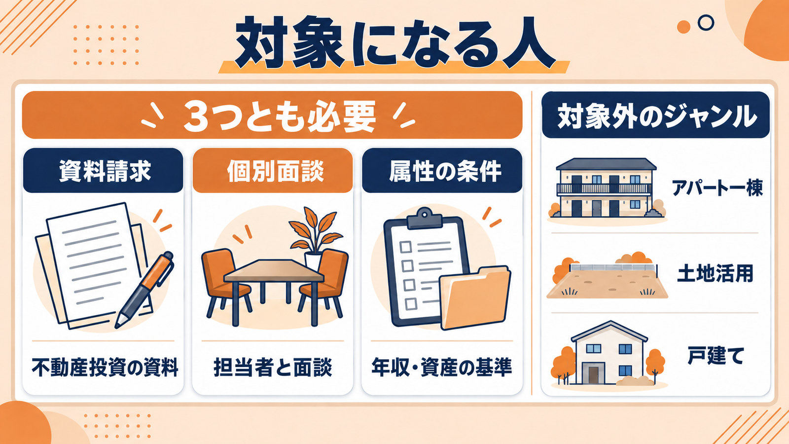 特典の対象になる人。資料請求・個別面談・属性の条件の3つと、対象外のジャンル3つ