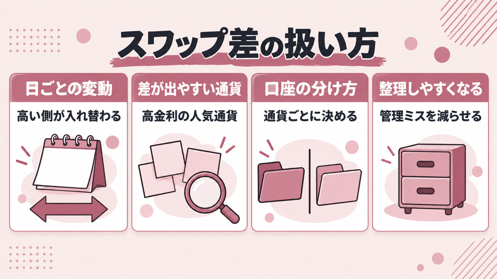スワップ差の扱い方4点。日ごとの変動で高い側が入れ替わる、差が出やすい通貨は高金利の人気通貨、口座の分け方は通貨ごとに決める、整理しやすくなり管理ミスを減らせる
