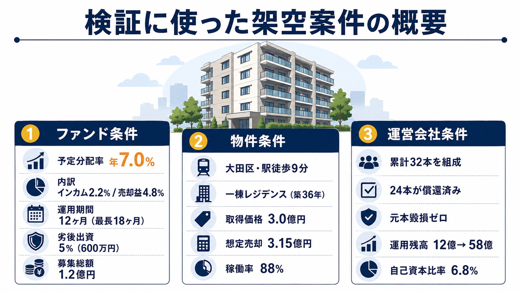 検証に使った架空案件