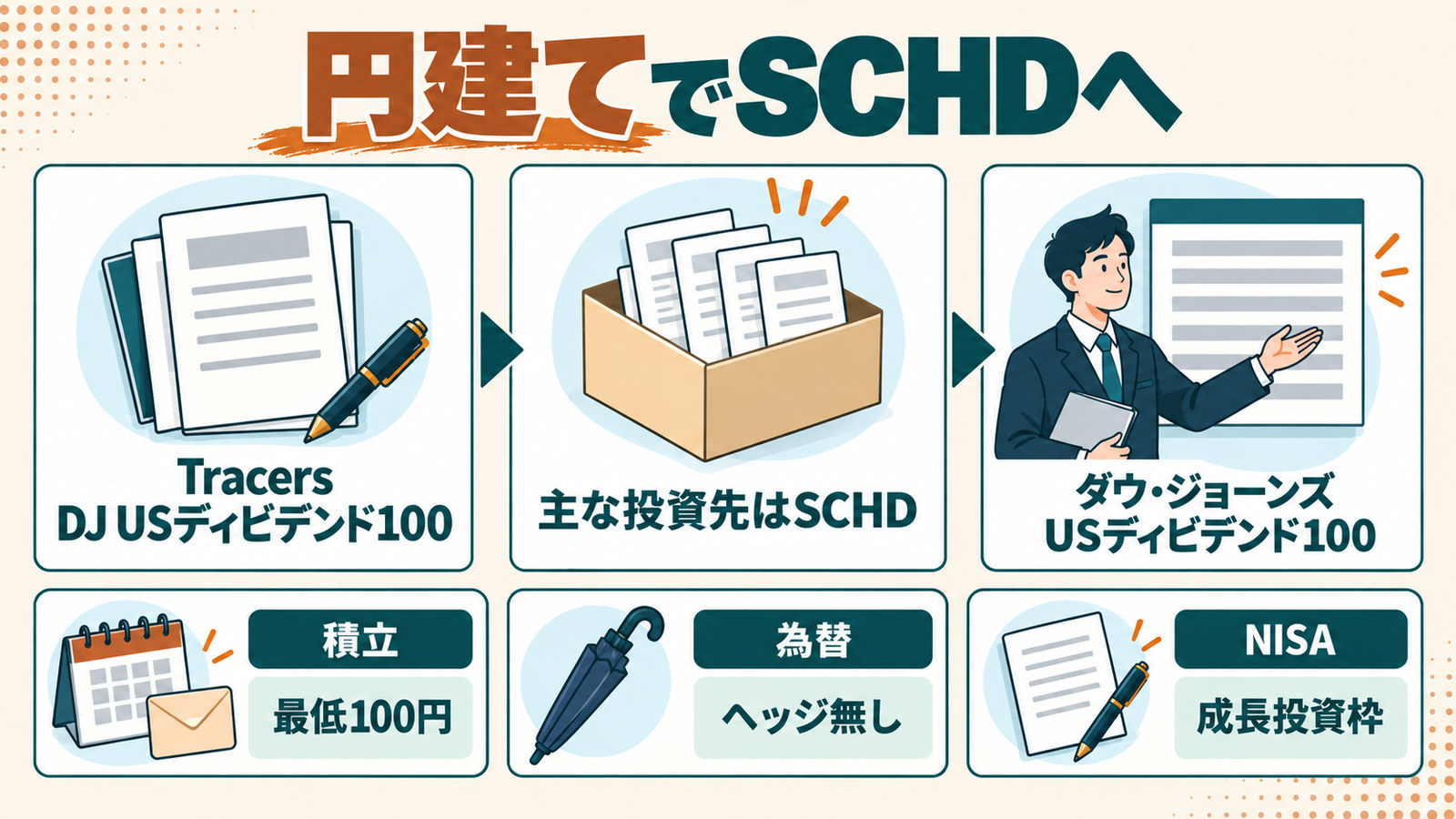 円建ての投信からSCHDへつながる流れと、積立・為替・NISAの条件