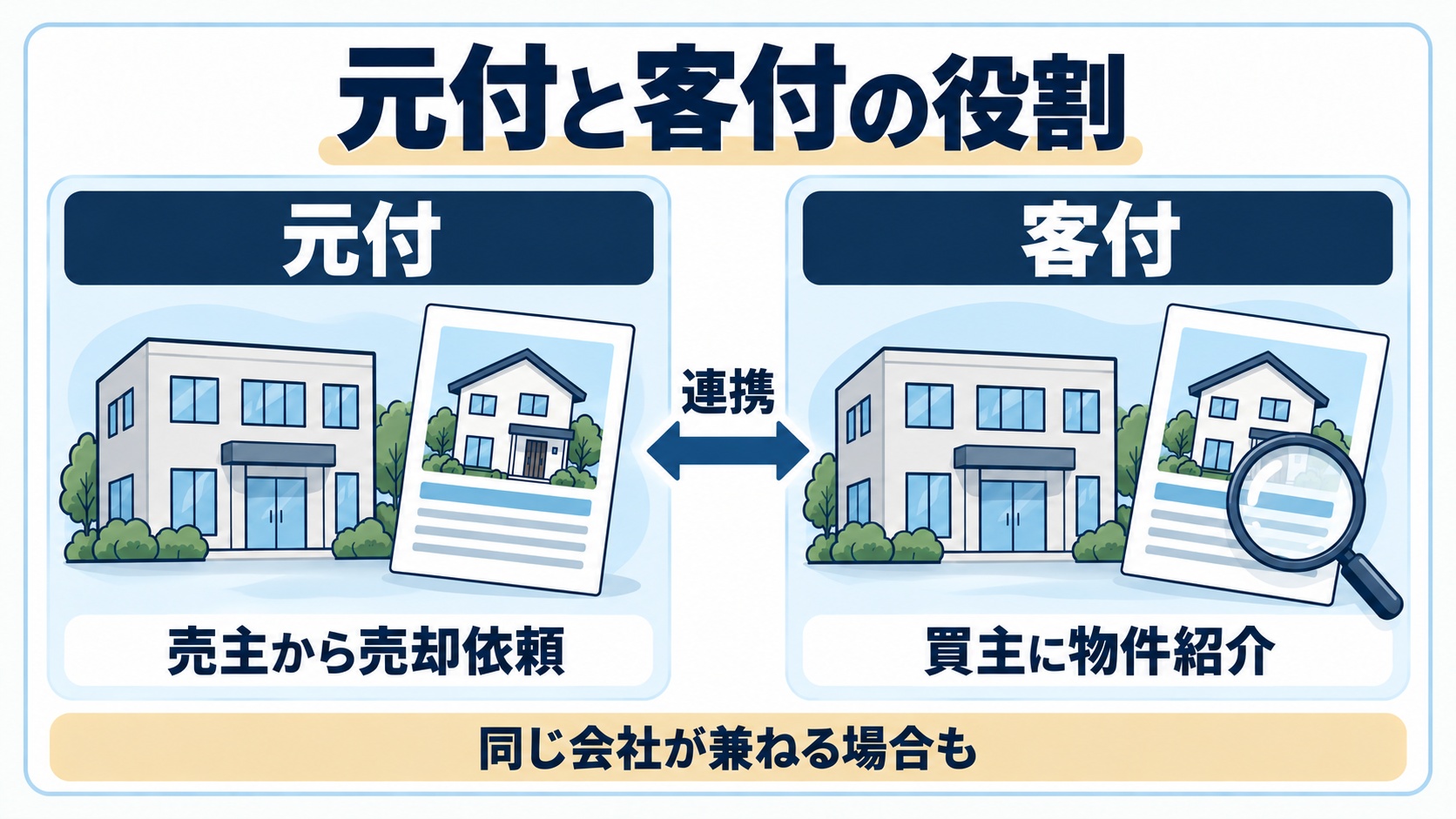 元付と客付