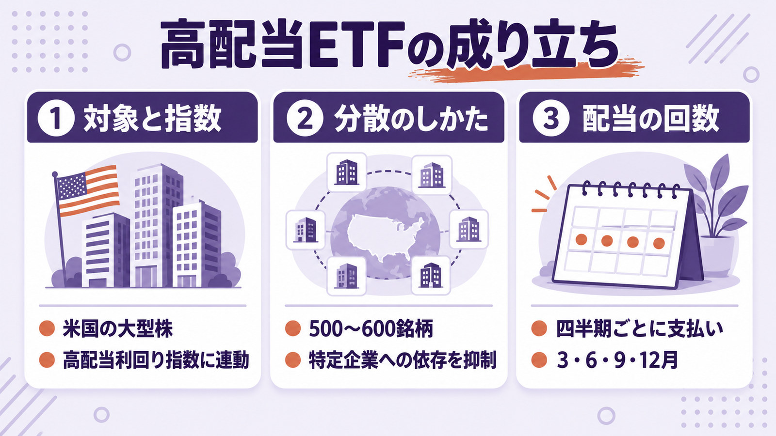 高配当ETFの成り立ちを、対象と指数・分散のしかた・配当の回数の3つで整理した図