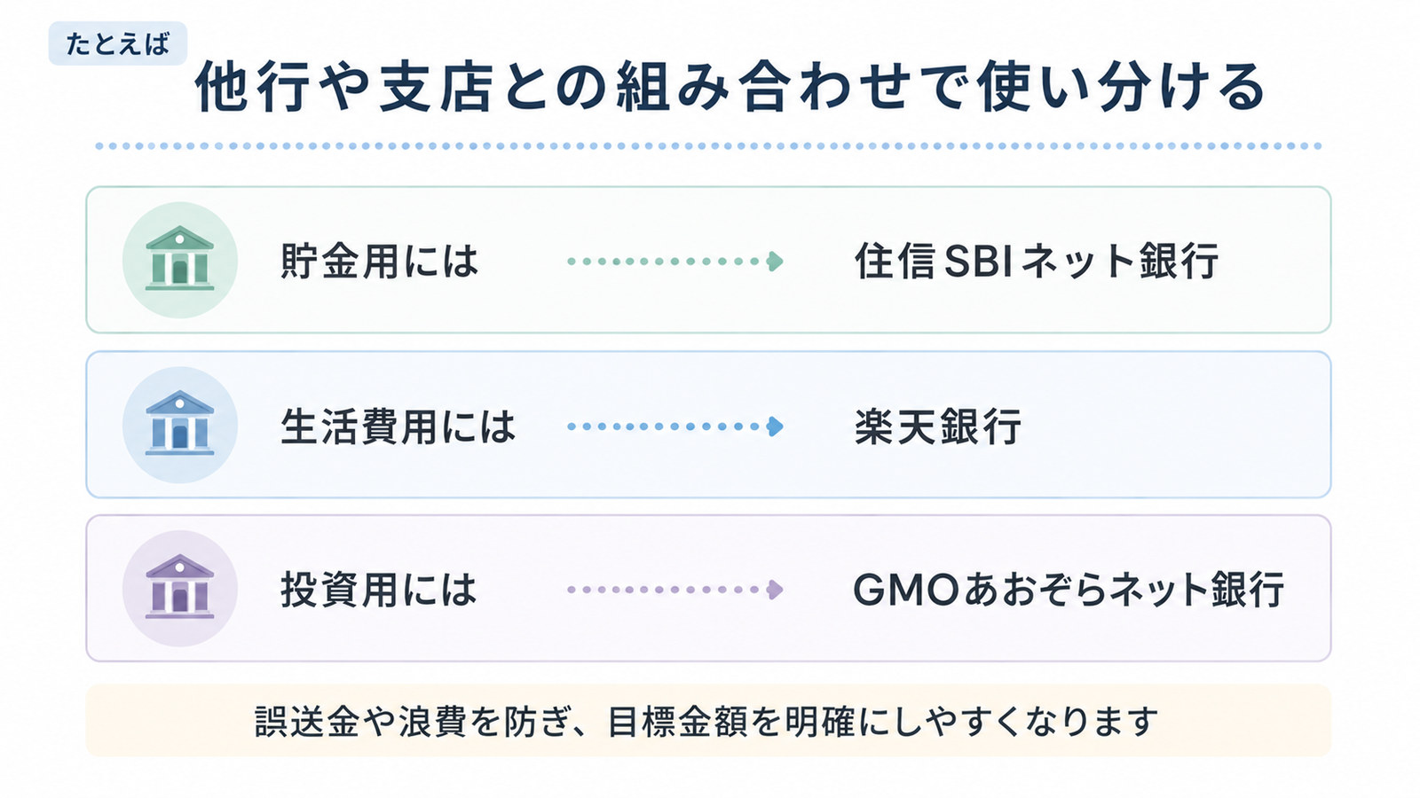 他行や支店との組み合わせ例。貯金用には住信SBIネット銀行、生活費用には楽天銀行、投資用にはGMOあおぞらネット銀行
