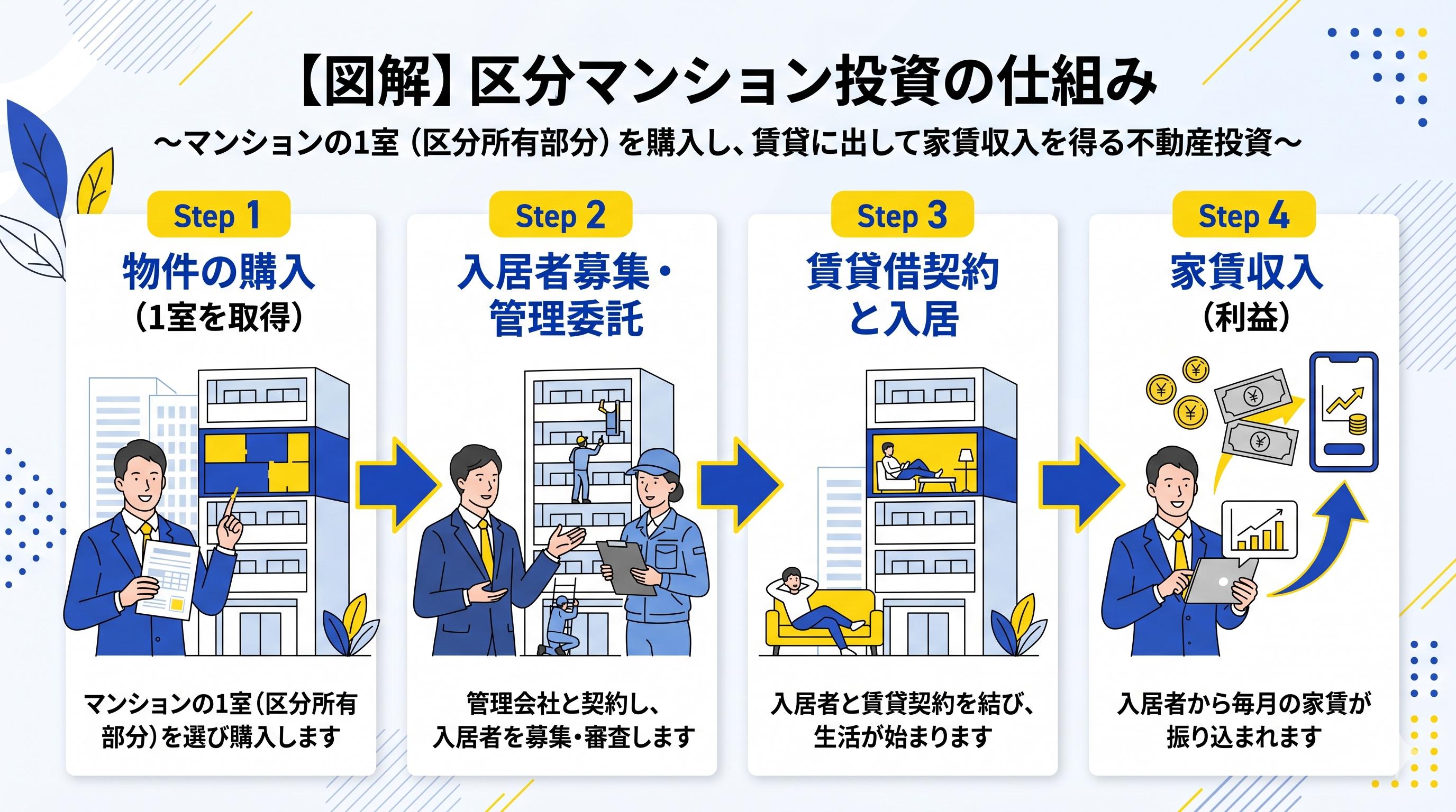 区分マンション投資の仕組み