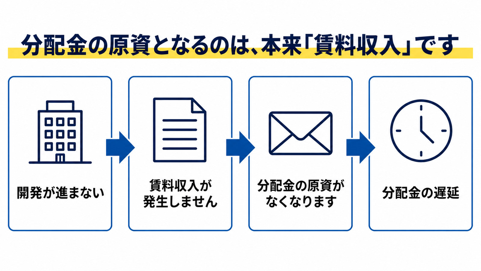 分配金の原資となるのは本来賃料収入であることと、それが途切れる連鎖