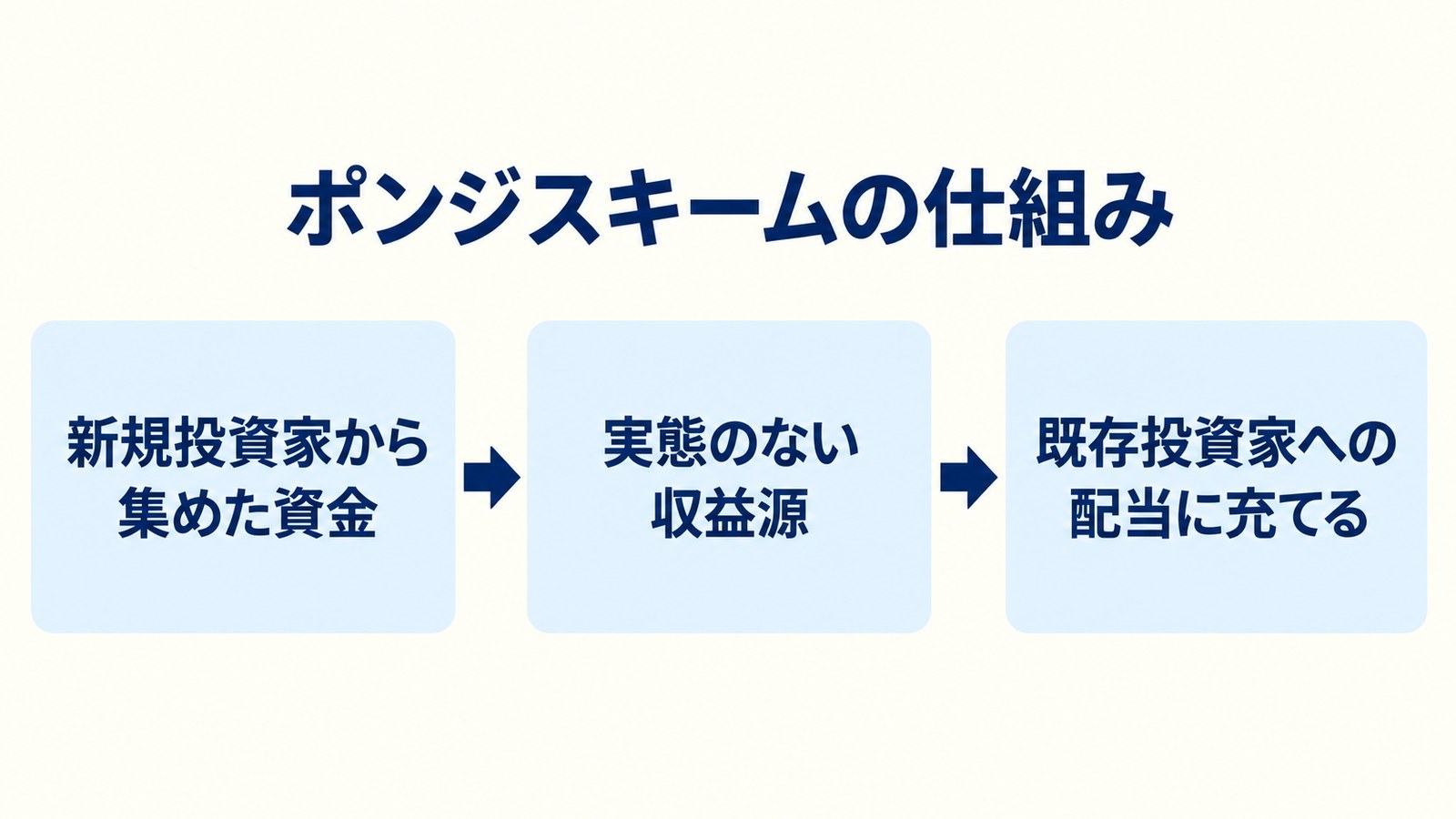 ポンジスキームの仕組み