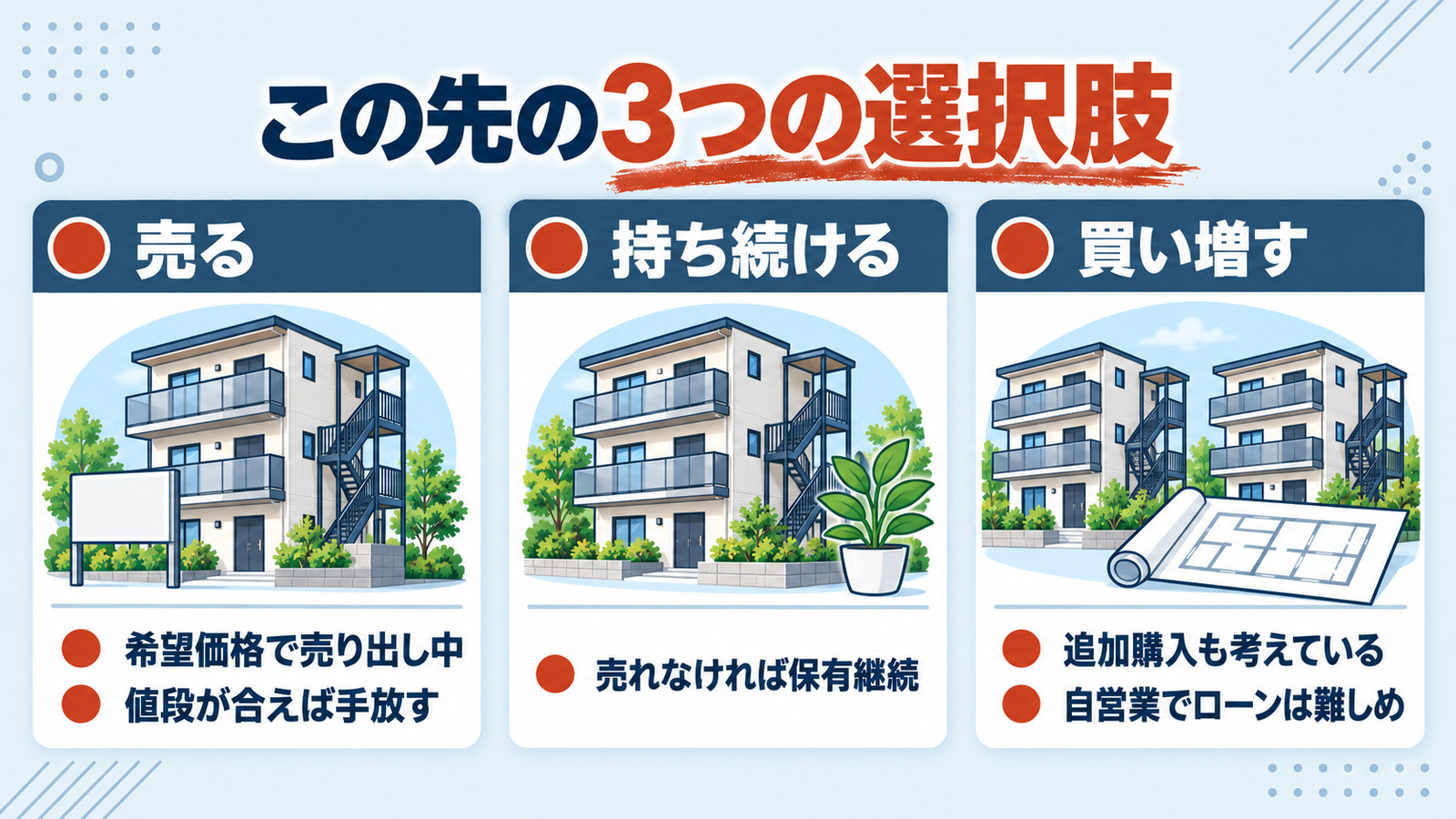 今後の選択肢を、売る・持ち続ける・買い増すの3つに分けてそれぞれの前提を添えた図