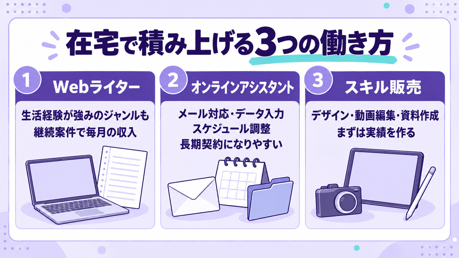 在宅で収入を積み上げる働き方として、Webライター・オンラインアシスタント・スキル販売の3つと、それぞれの中身を並べた図