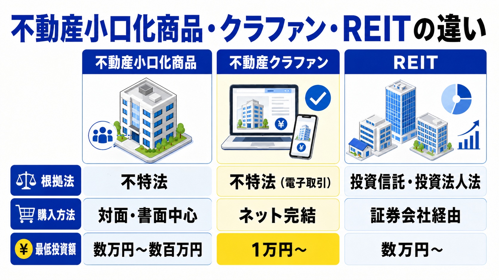 小口化商品・REIT・クラファン