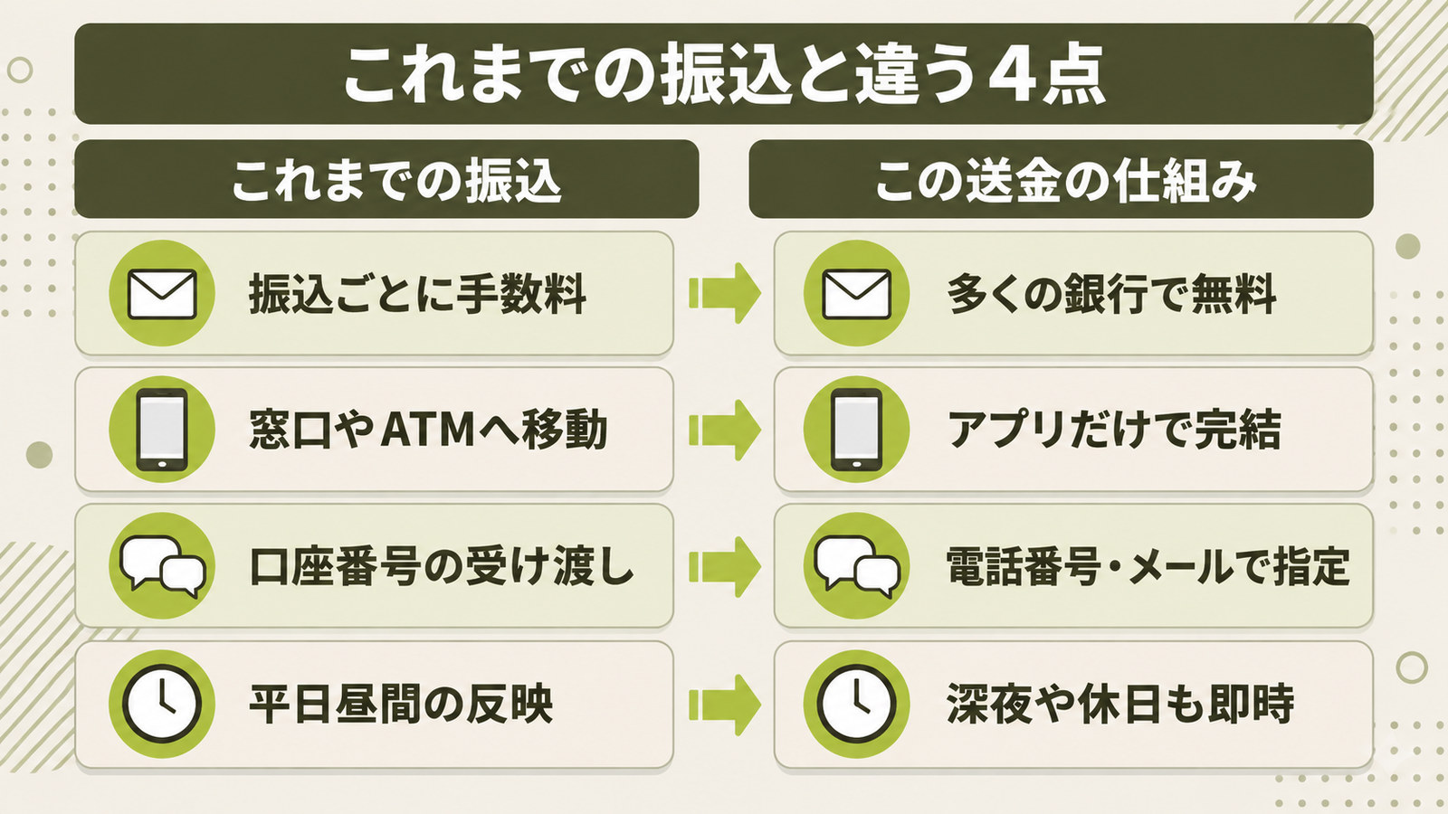 これまでの銀行振込と違う4点の対比