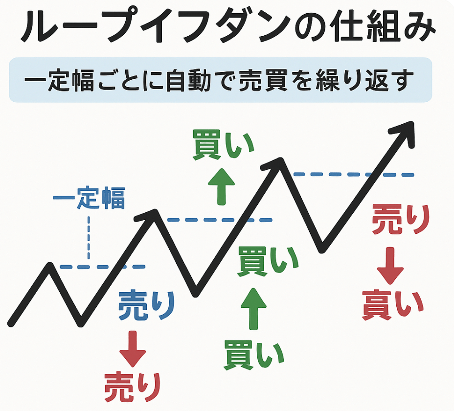 ループイフダンは儲からない