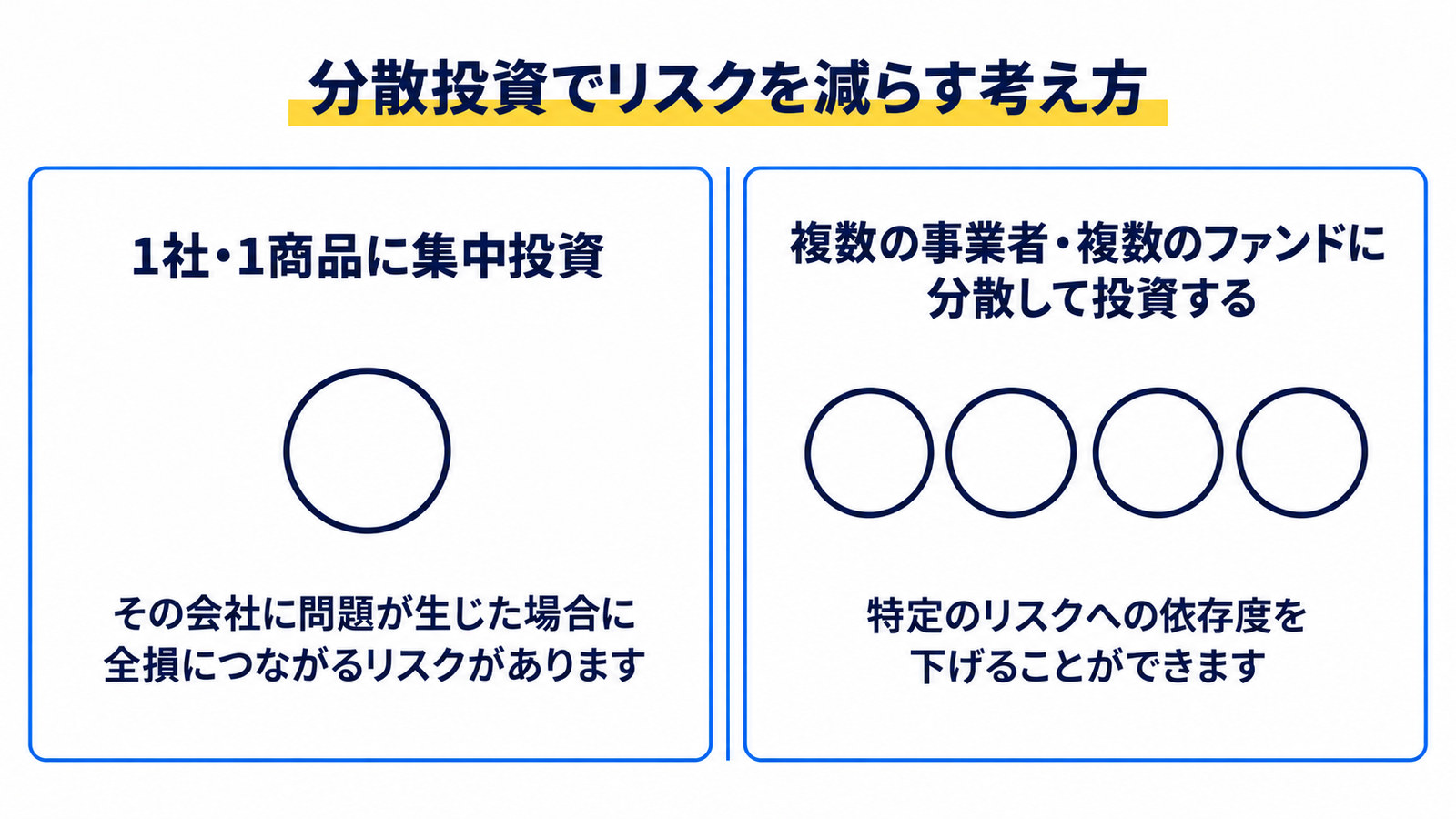 分散投資でリスクを減らす考え方。集中投資と分散の対比