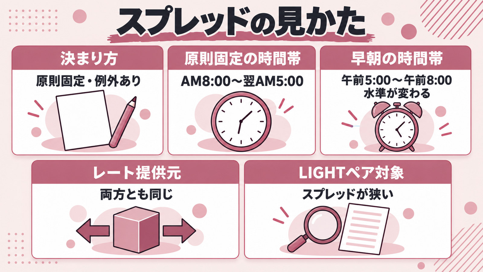 スプレッドの見かた5点。決まり方は原則固定で例外あり、原則固定の時間帯はAM8時から翌AM5時、早朝の時間帯は午前5時から午前8時で水準が変わる、レート提供元は両方とも同じ、LIGHTペア対象はスプレッドが狭い