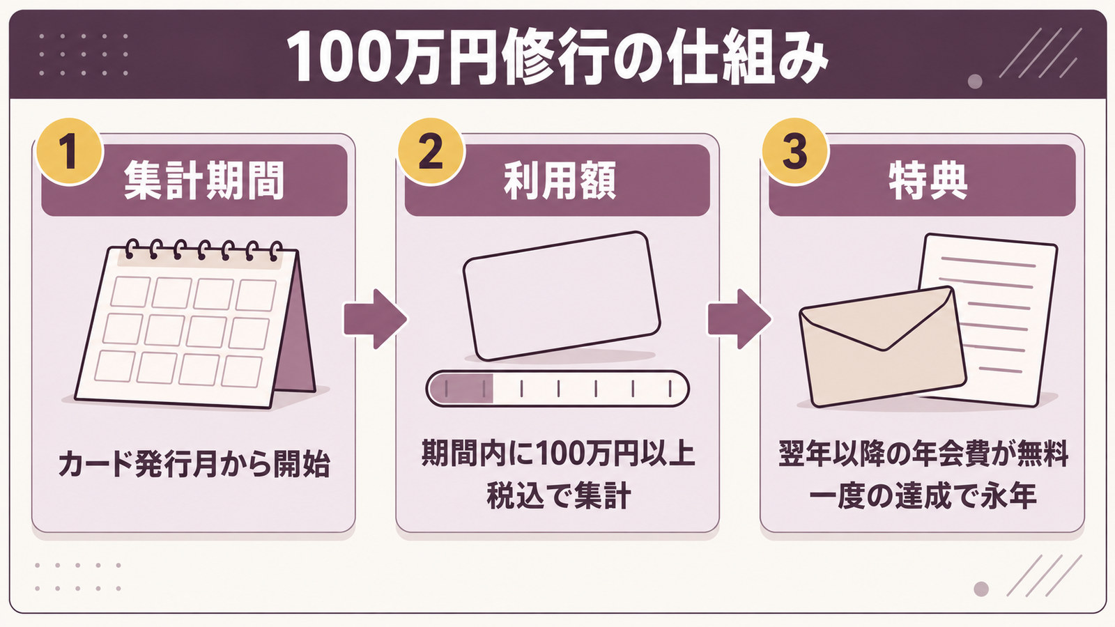 カード発行月から始まる集計期間に100万円以上利用すると、翌年以降の年会費が無料になる仕組みを3段で示した図