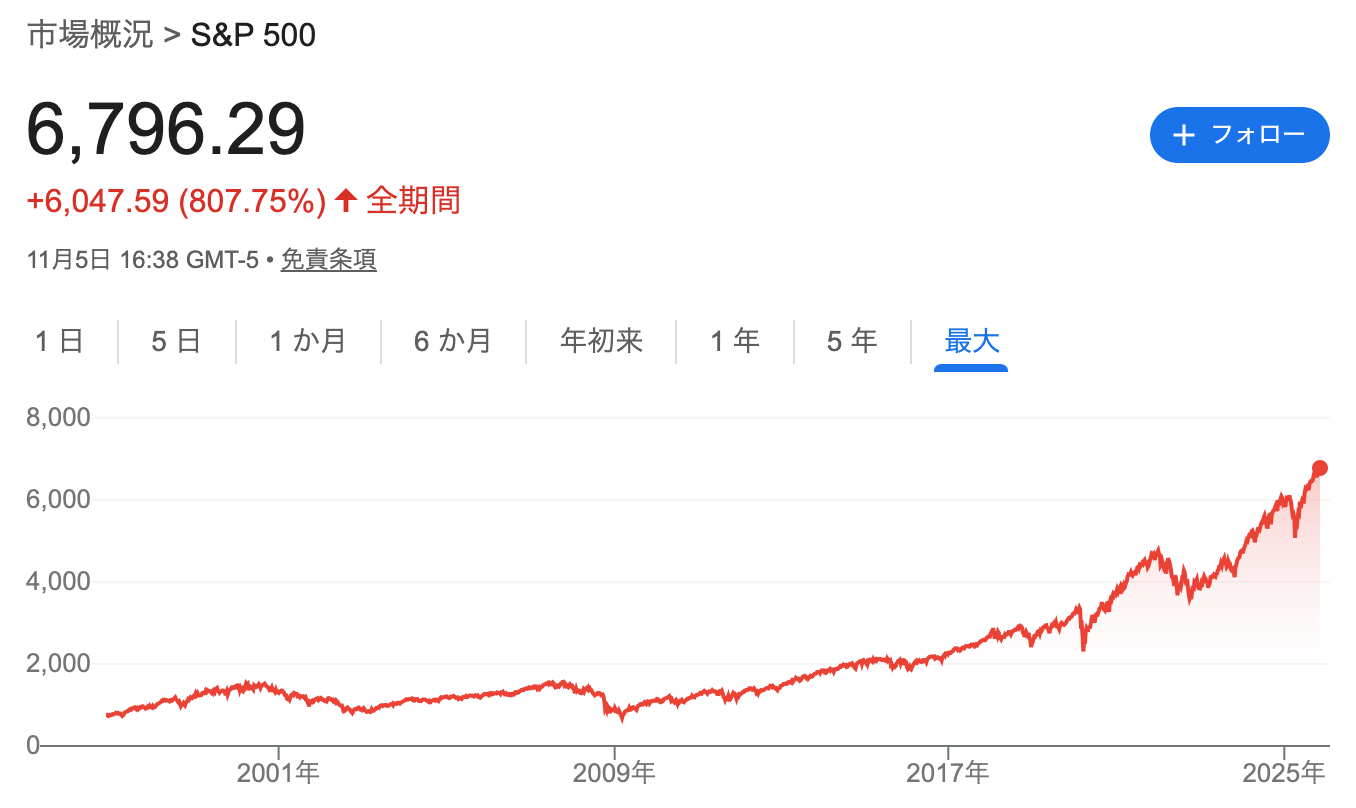 米国株s&p500