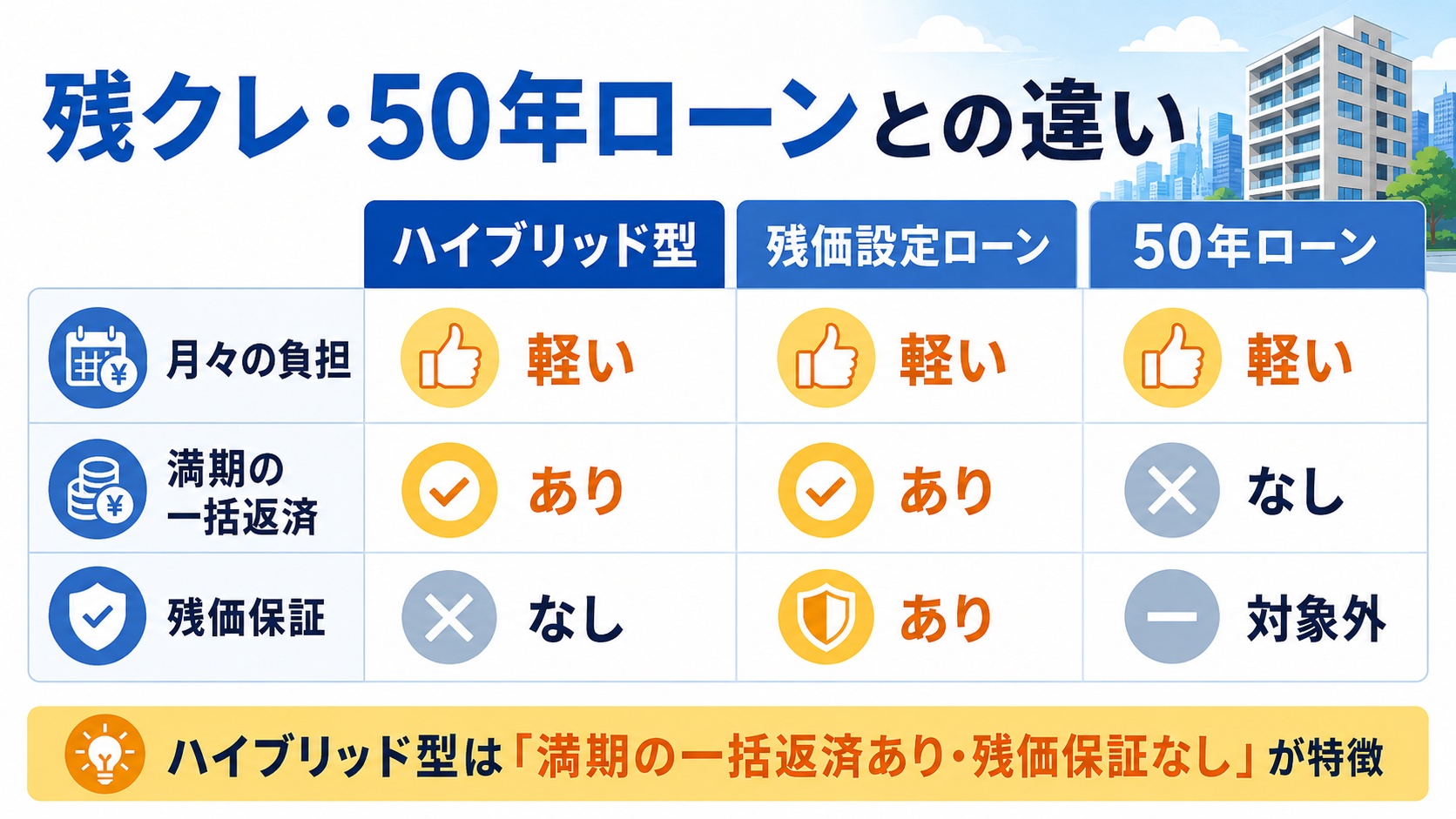 残クレ・50年ローンとの違い