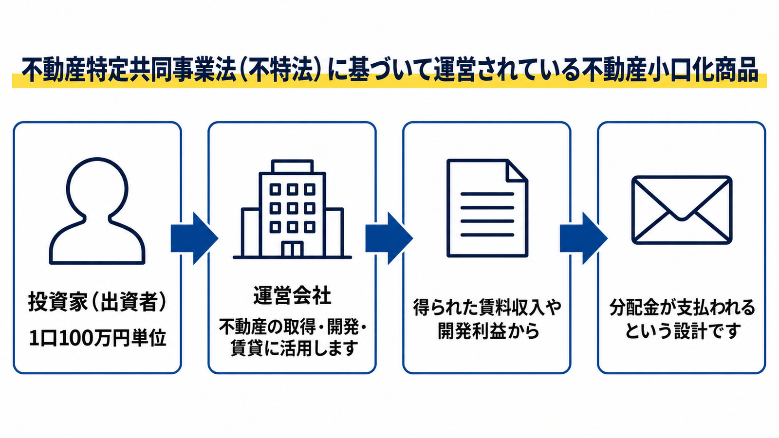 不動産小口化商品で出資したお金の流れ。出資から運営会社、不動産、分配金まで