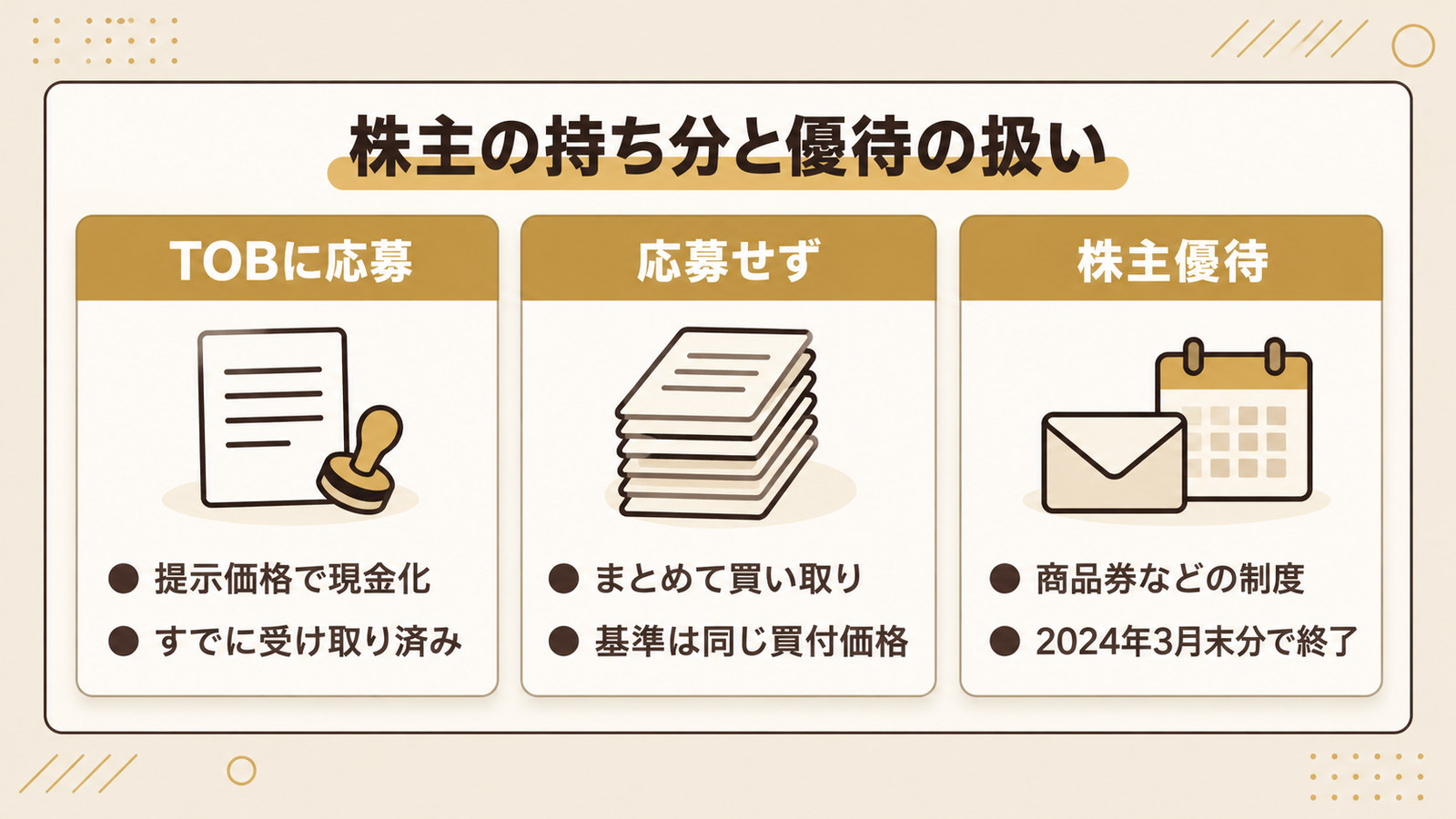 株主の持ち分と優待の扱い。TOBに応募した株主は提示価格で現金化されすでに受け取り済み、応募しなかった株主もまとめて買い取られ基準は同じ買付価格、株主優待は商品券などの制度で2024年3月末分で終了