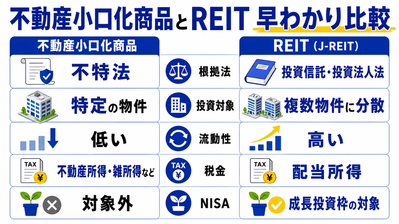 小口化商品とREIT比較表