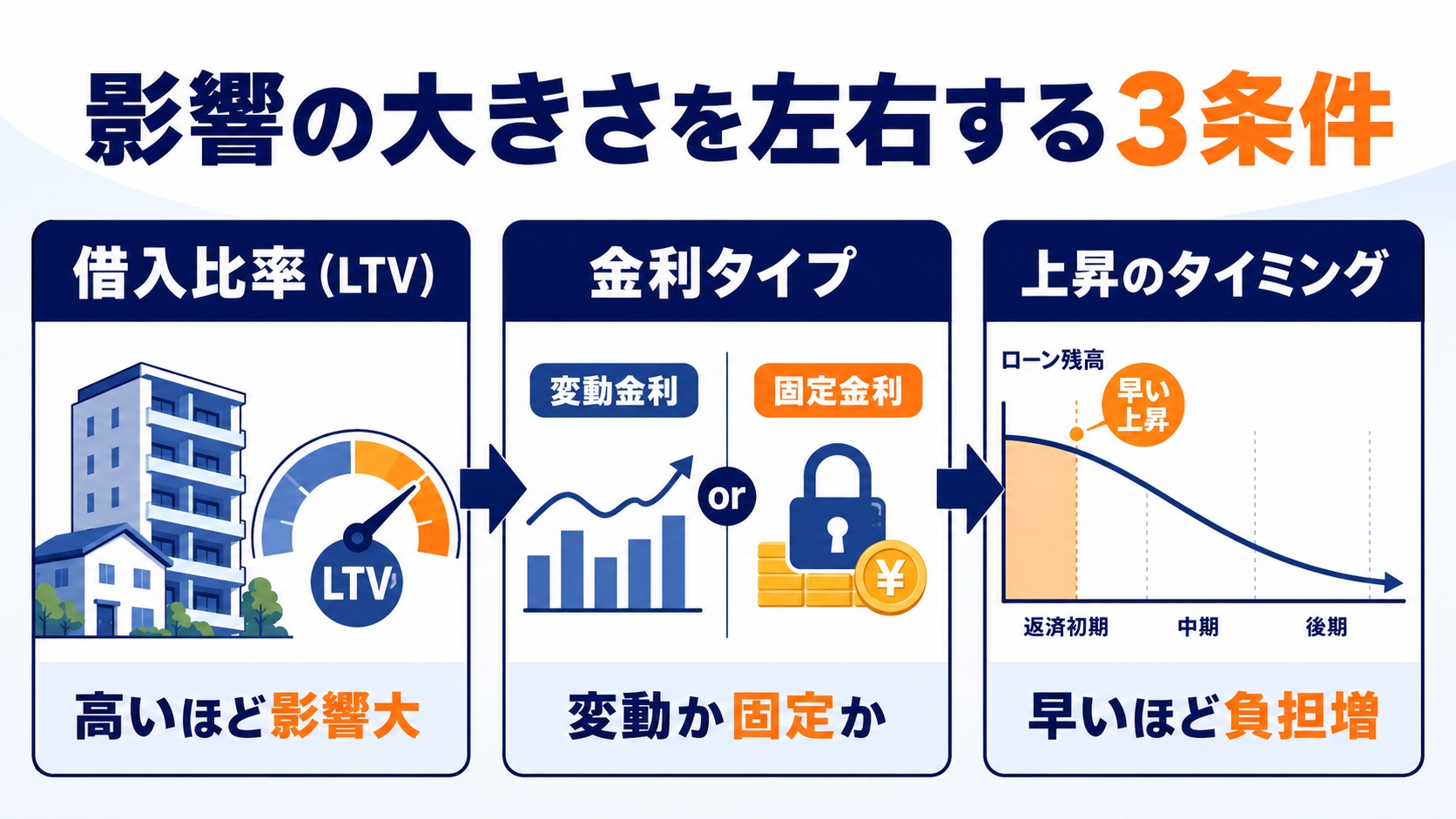影響の大きさを左右する条件