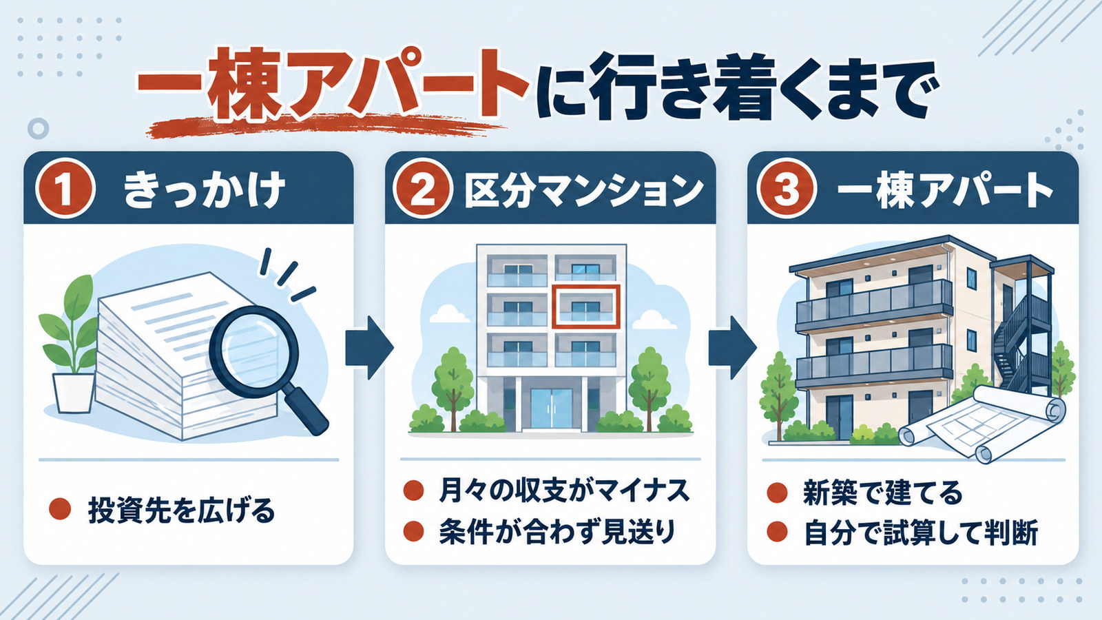 区分マンションを見送って一棟アパートに行き着くまでの検討の順番を3段で並べた図