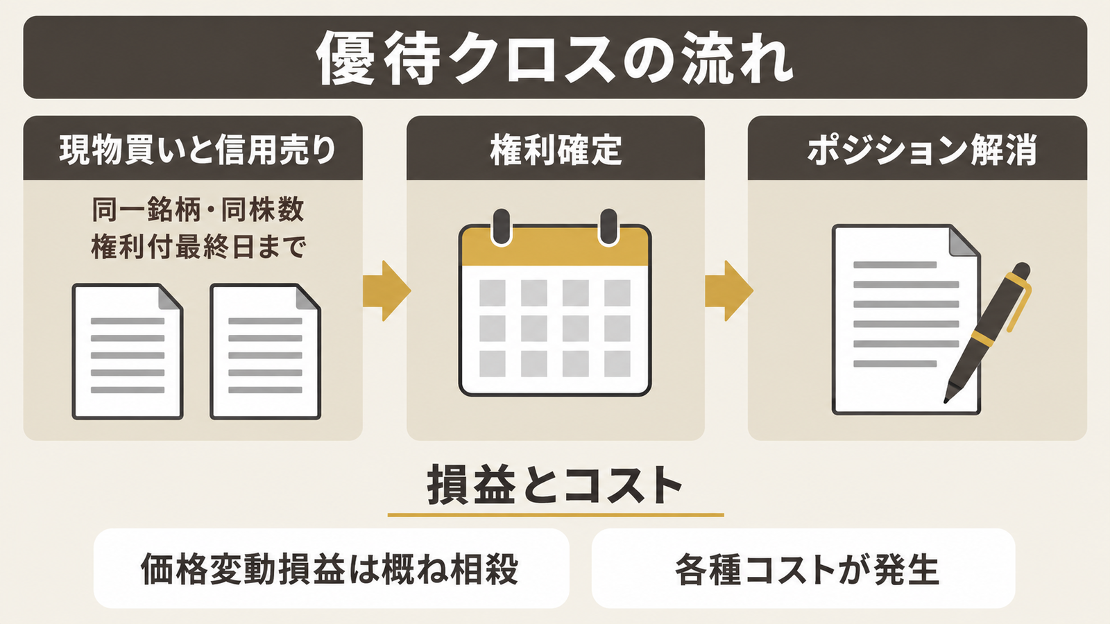 同一銘柄・同株数の現物買いと信用売りを権利付最終日までに建て、権利確定後に解消する流れ。価格変動損益は概ね相殺される一方、各種コストが発生する。