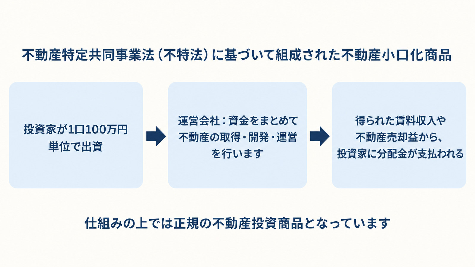 不動産特定共同事業法に基づく不動産小口化商品の基本的な仕組み。出資から運営会社、不動産、分配金まで