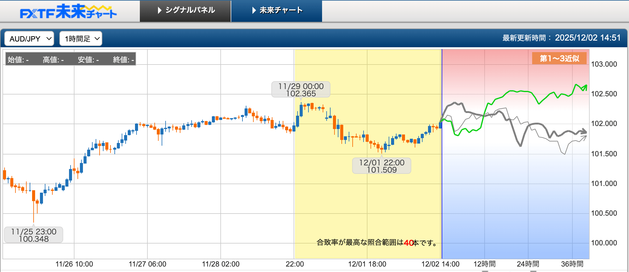 aiの豪ドル円予想