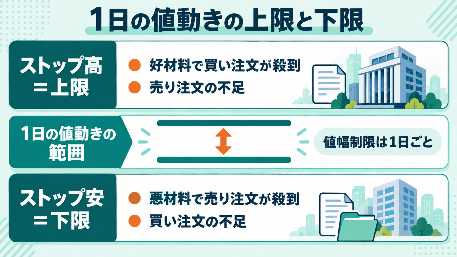 1日の値動きには上限と下限がある。上限がストップ高、下限がストップ安で、値幅制限は1日ごとに設定される