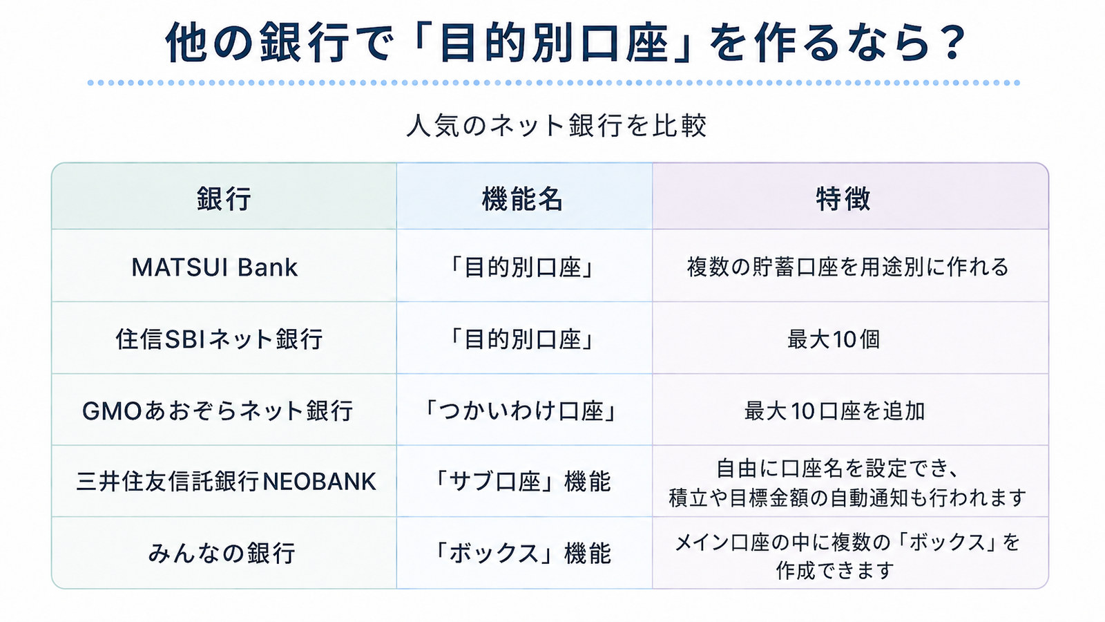 他の銀行の目的別口座の比較。MATSUI Bank、住信SBIネット銀行、GMOあおぞらネット銀行、三井住友信託銀行NEOBANK、みんなの銀行の機能名と特徴