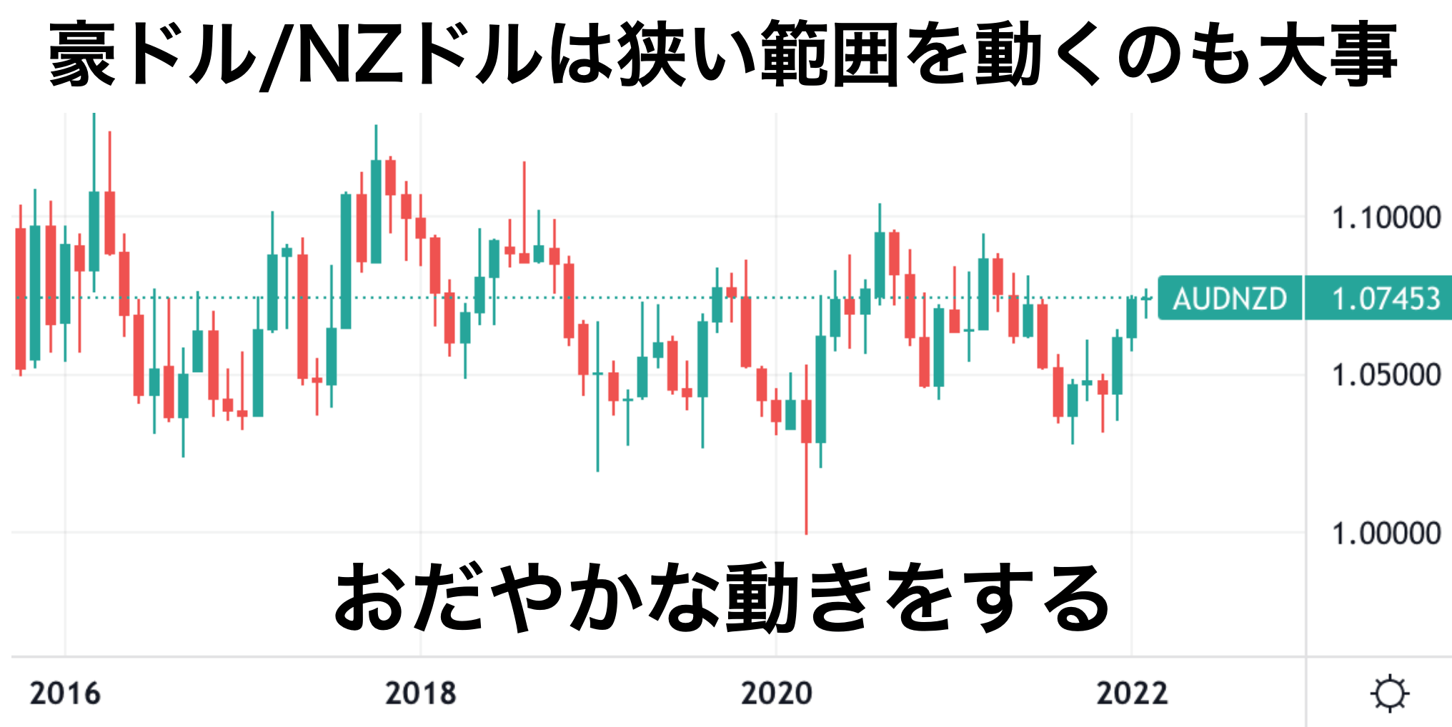 松井証券自動売買の豪ドル/nzドル
