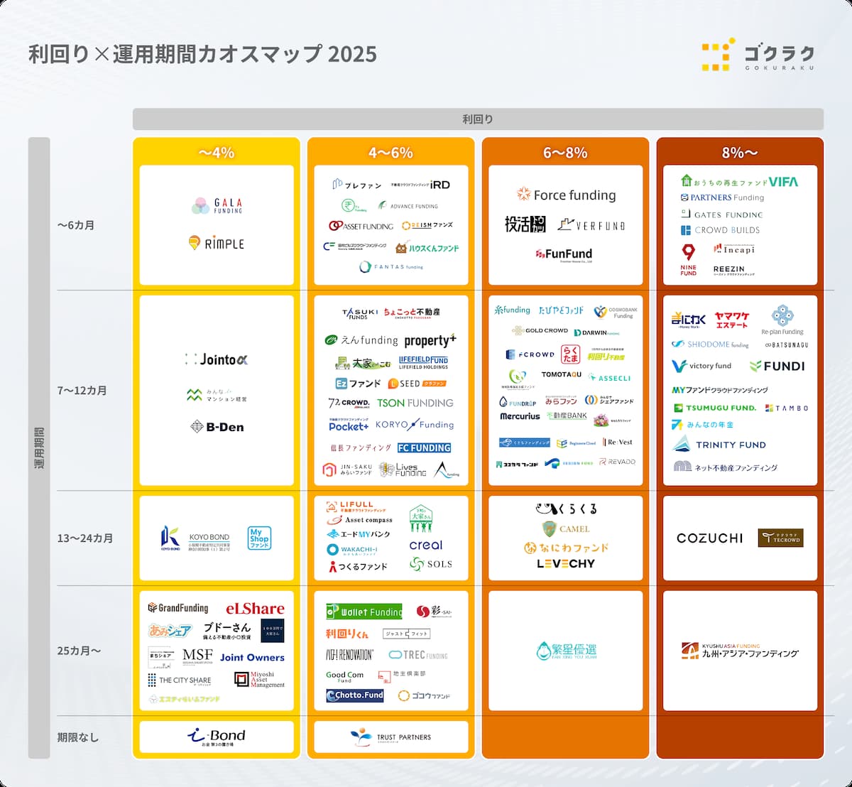 利回り運用期間
