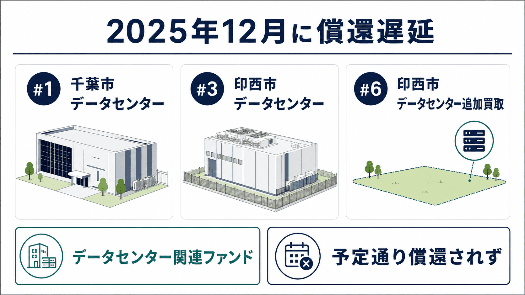 fundi蓄電池、データセンターファンドで償還遅延