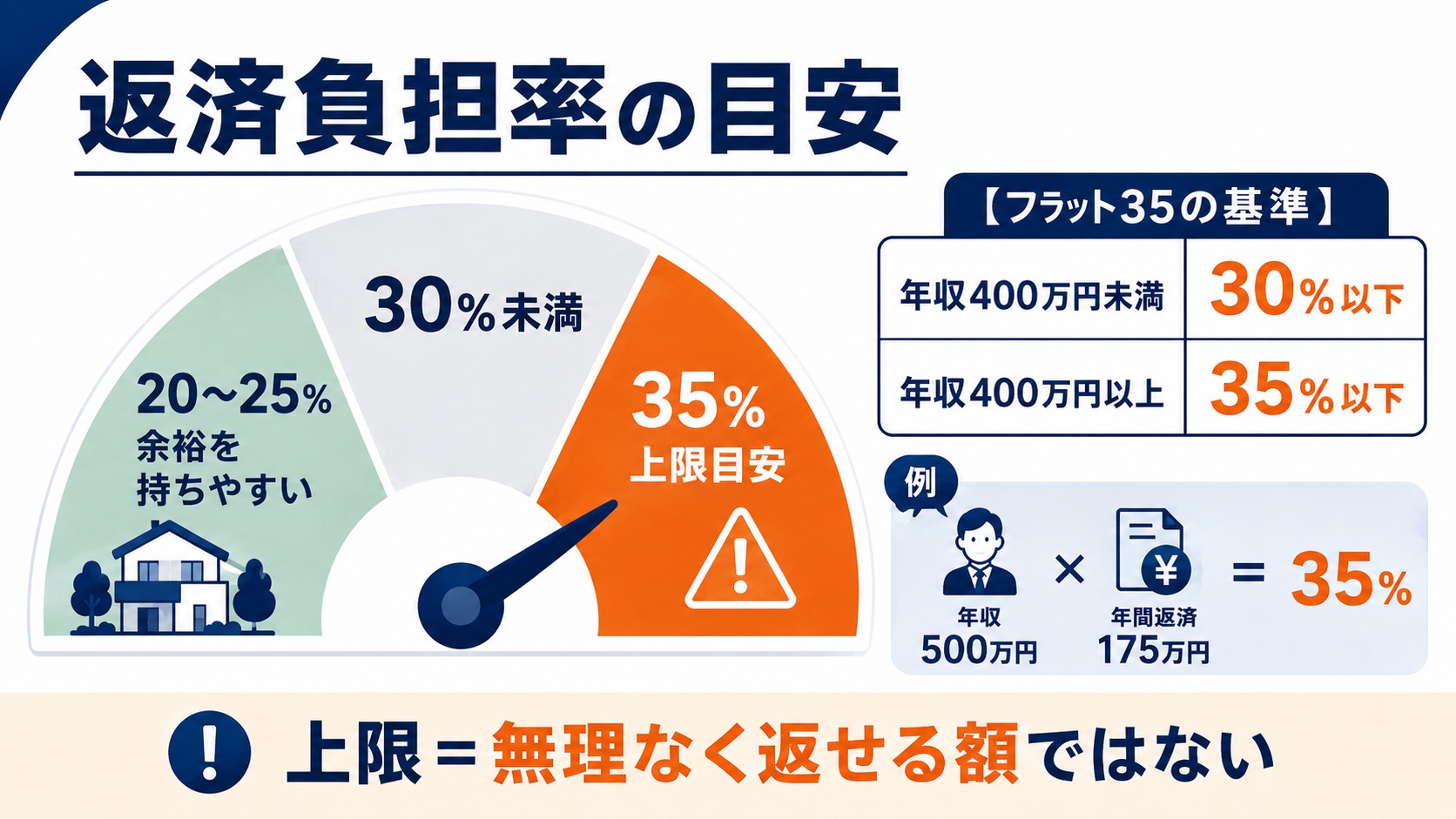 返済負担率の目安