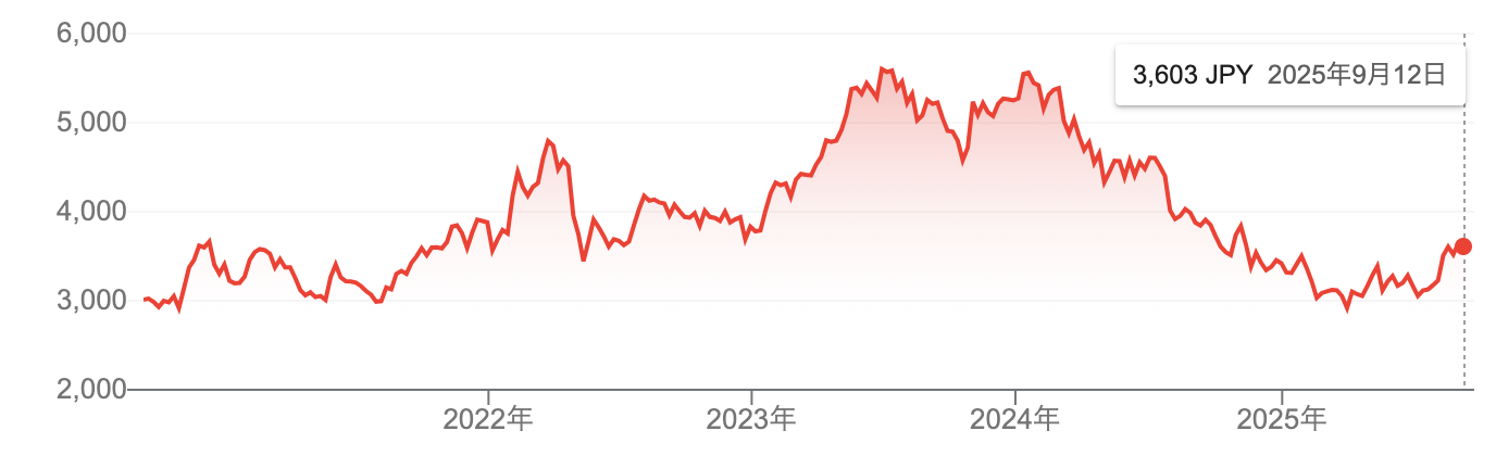 オリエンタルランドの株主優待と株価