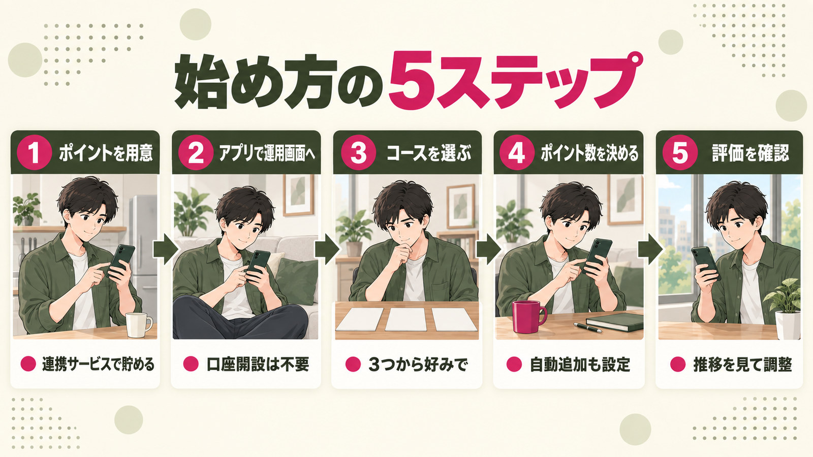 始め方の5ステップ。ポイントを用意し、アプリで運用画面を開き、コースを選び、ポイント数を決め、評価を確認