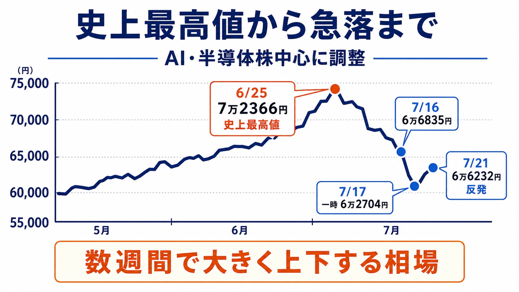 史上最高から急落まで