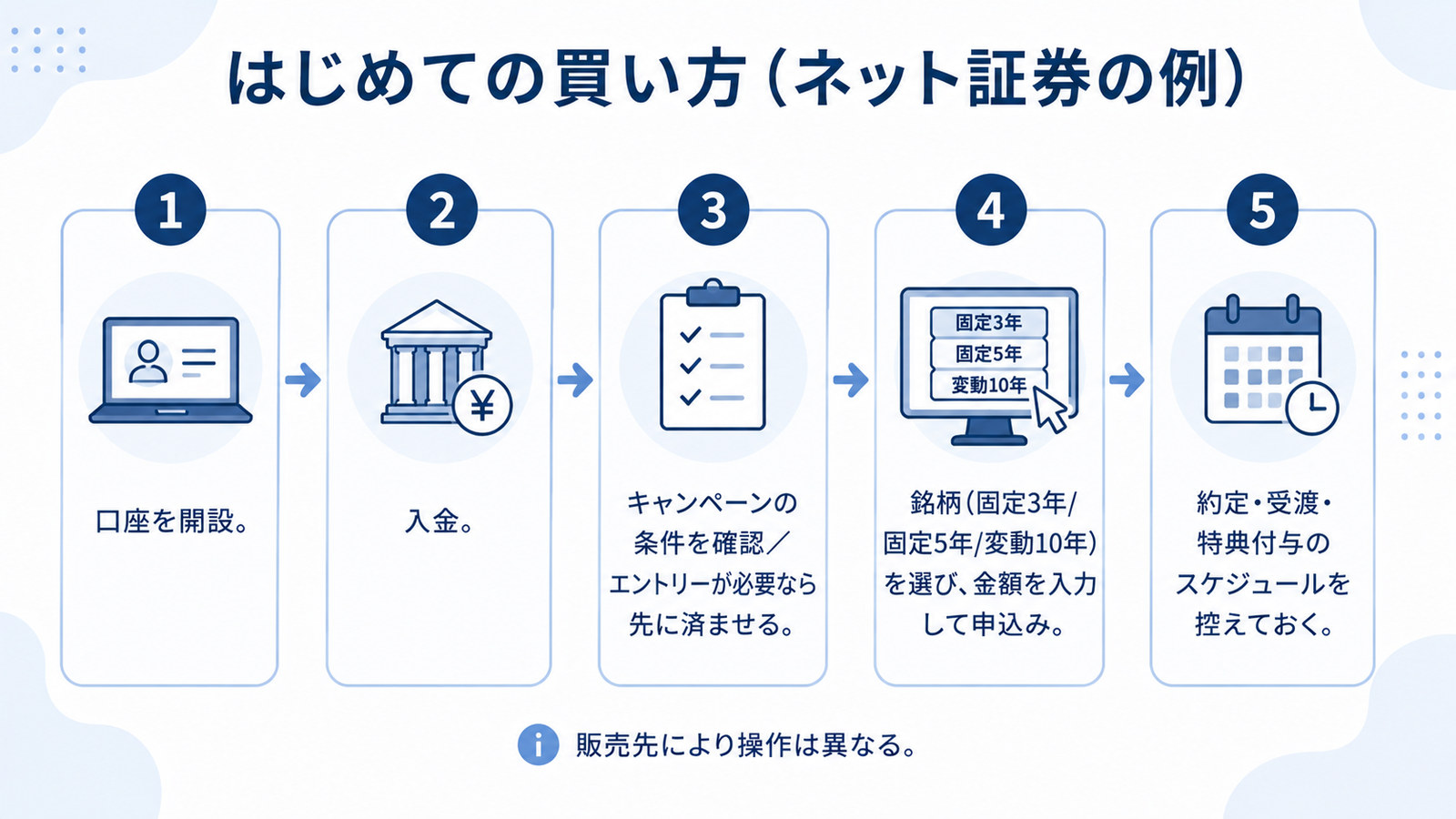 ネット証券での初めての買い方5ステップ。口座開設、入金、キャンペーンの条件確認、銘柄を選んで申込み、スケジュールを控える