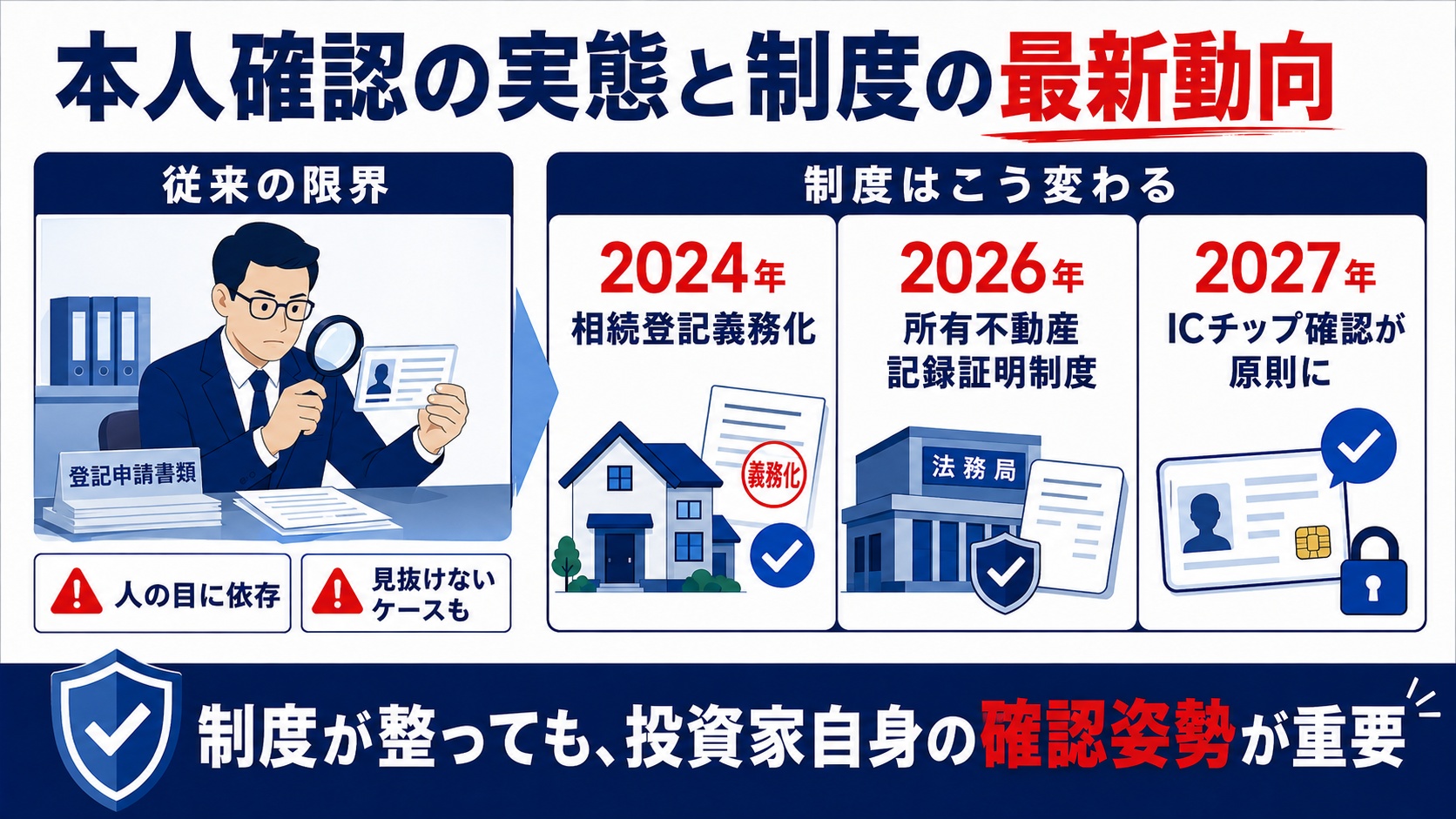 本人確認の実態と制度の最新動向
