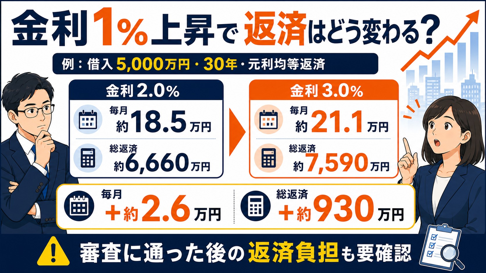 金利1％上昇したら？