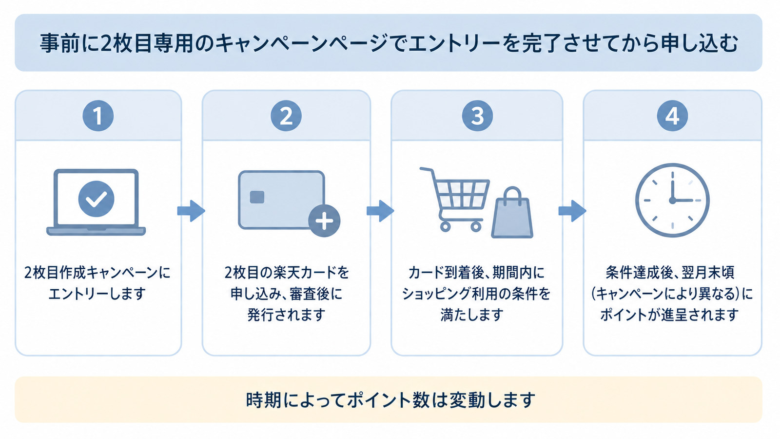 2枚目キャンペーンの流れ4ステップ。事前にエントリーを完了させてから申し込み、カード到着後に条件を満たし、翼月末頃にポイントが進呈される