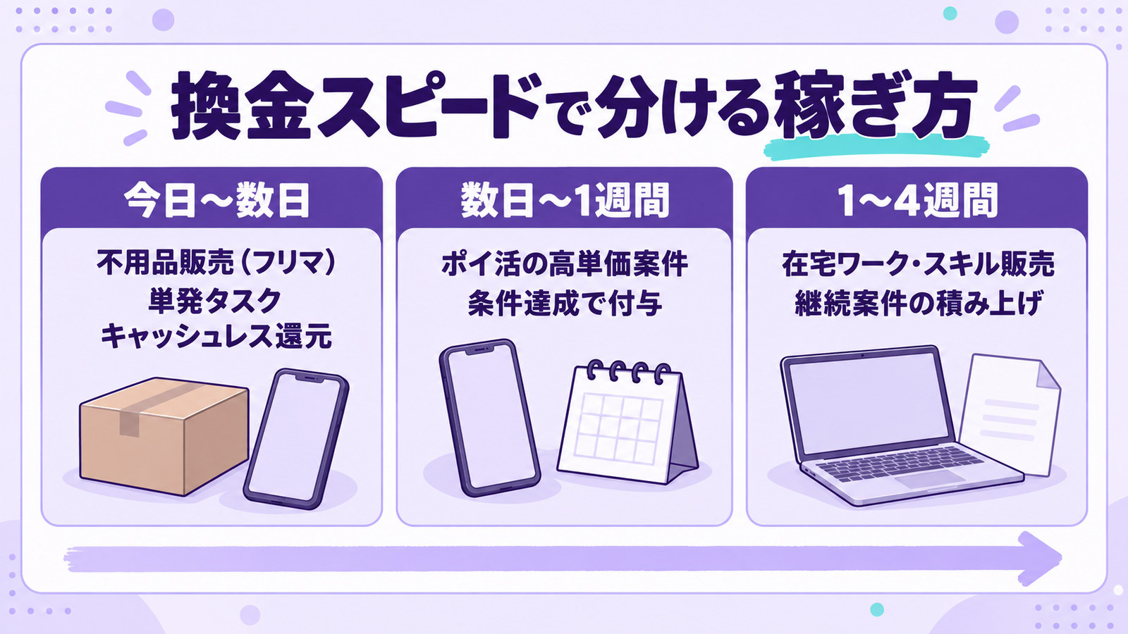 すぐお金を作る方法を、今日〜数日・数日〜1週間・1〜4週間という換金までの早さで3段階に分けて並べた図