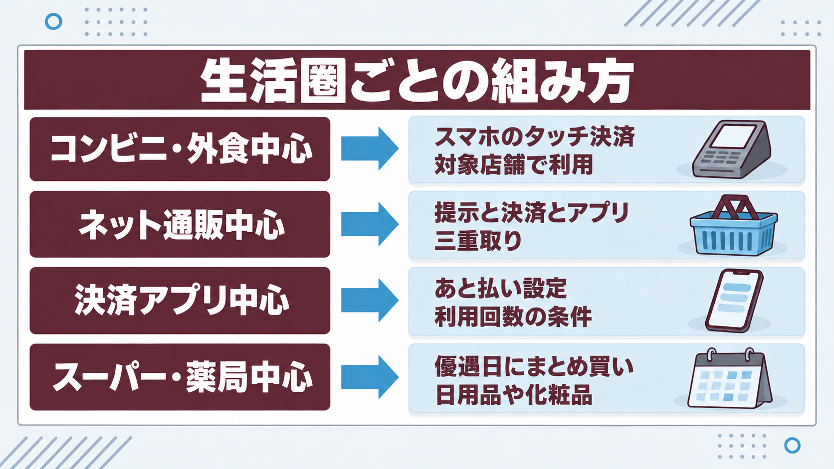 生活圏ごとの組み方。コンビニ・外食中心、ネット通販中心、決済アプリ中心、スーパー・薬局中心