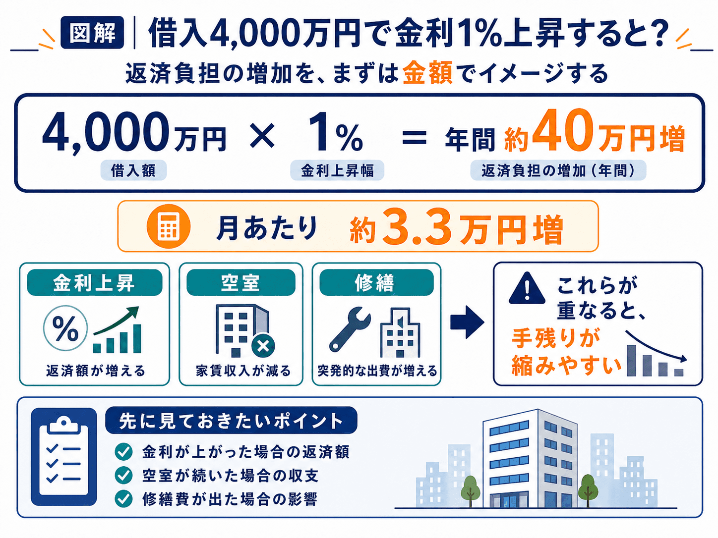 ４０００万円の利息